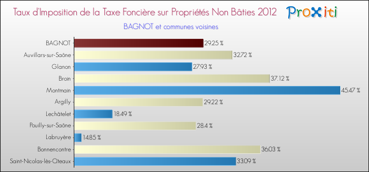 Taux d'imposition de la taxe foncière sur les immeubles et terrains non batis 2012 pour BAGNOT et les communes proches Comparaison des taux d'imposition de la taxe foncière sur les immeubles et terrains non batis 2012 pour BAGNOT et les communes voisines
