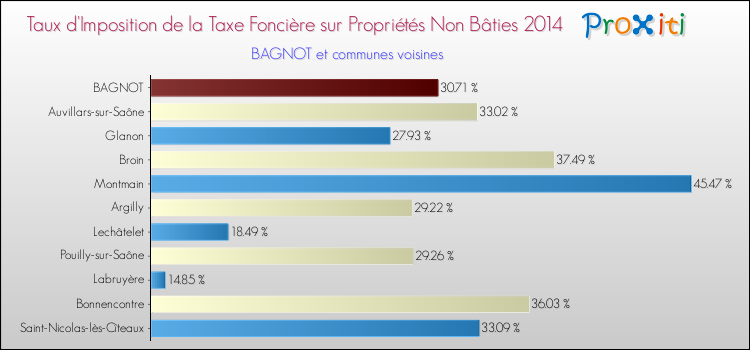 Taux d'imposition de la taxe foncière sur les immeubles et terrains non batis 2014 pour BAGNOT et les communes proches Comparaison des taux d'imposition de la taxe foncière sur les immeubles et terrains non batis 2014 pour BAGNOT et les communes voisines