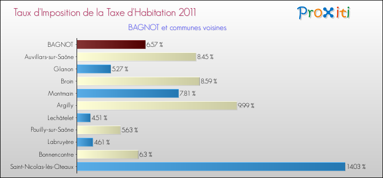 Taux d'imposition de la taxe d'habitation 2011 pour BAGNOT et les communes proches Comparaison des taux d'imposition de la taxe d'habitation 2011 pour BAGNOT et les communes voisines