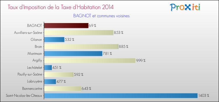 Taux d'imposition de la taxe d'habitation 2014 pour BAGNOT et les communes proches Comparaison des taux d'imposition de la taxe d'habitation 2014 pour BAGNOT et les communes voisines