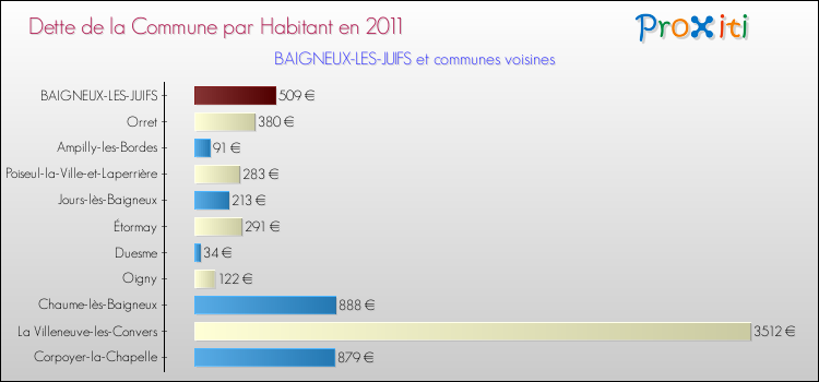 Dette par habitant de la commune en 2011 pour BAIGNEUX-LES-JUIFS et les communes proches Comparaison de la dette par habitant de la commune en 2011 pour BAIGNEUX-LES-JUIFS et les communes voisines