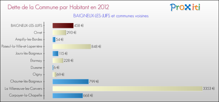 Dette par habitant de la commune en 2012 pour BAIGNEUX-LES-JUIFS et les communes proches Comparaison de la dette par habitant de la commune en 2012 pour BAIGNEUX-LES-JUIFS et les communes voisines
