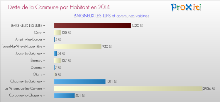 Dette par habitant de la commune en 2014 pour BAIGNEUX-LES-JUIFS et les communes proches Comparaison de la dette par habitant de la commune en 2014 pour BAIGNEUX-LES-JUIFS et les communes voisines