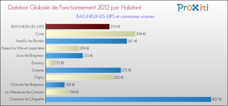Montant des dotations globales de fonctionnement DGF par Habitant pour BAIGNEUX-LES-JUIFS et les communes proches Comparaison des des dotations globales de fonctionnement DGF par habitant pour BAIGNEUX-LES-JUIFS et les communes voisines