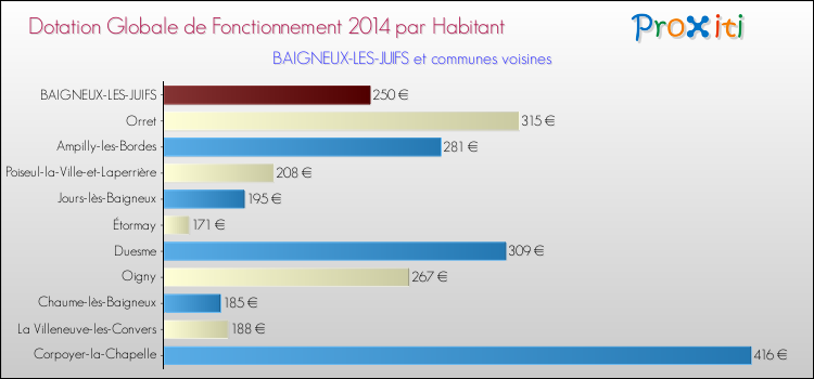 Montant des dotations globales de fonctionnement DGF par Habitant pour BAIGNEUX-LES-JUIFS et les communes proches en 2014. Comparaison des des dotations globales de fonctionnement DGF par habitant pour BAIGNEUX-LES-JUIFS et les communes voisines en 2014.