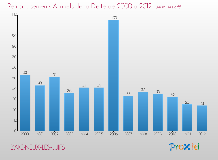 Evolution de l'annuité de la dette pour la commune de BAIGNEUX-LES-JUIFS de 2000 à 2012 Annuités de la dette pour BAIGNEUX-LES-JUIFS de 2000 à 2012