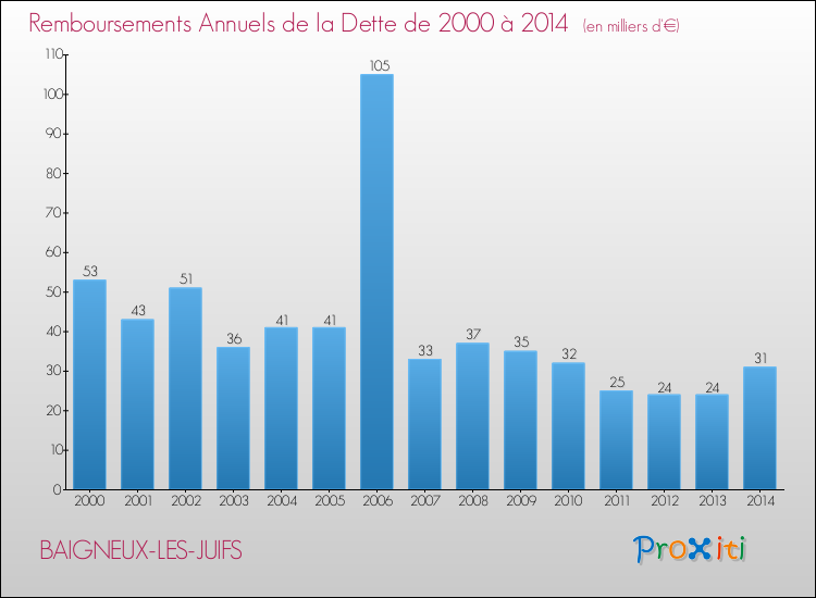 Evolution de l'annuité de la dette pour la commune de BAIGNEUX-LES-JUIFS de 2000 à 2014 Annuités de la dette pour BAIGNEUX-LES-JUIFS de 2000 à 2014