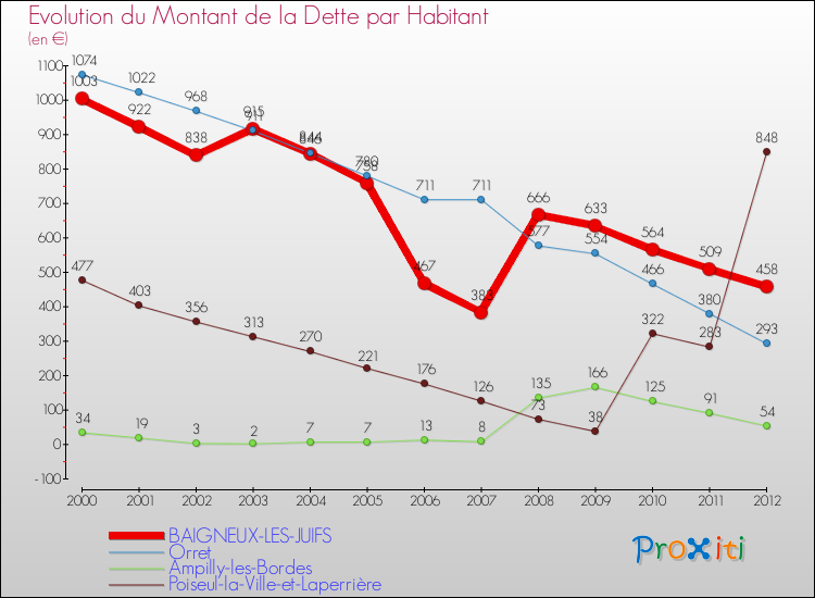 Evolution de la dette par habitant pour la commune de BAIGNEUX-LES-JUIFS et les communes proches de 2000 à 2012 Comparaison de la dette par habitant pour BAIGNEUX-LES-JUIFS et les communes voisines de 2000 à 2012