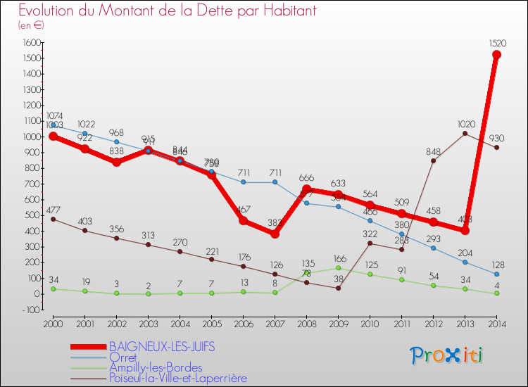Evolution de la dette par habitant pour la commune de BAIGNEUX-LES-JUIFS et les communes proches de 2000 à 2014 Comparaison de la dette par habitant pour BAIGNEUX-LES-JUIFS et les communes voisines de 2000 à 2014