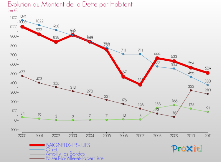 Evolution de la dette par habitant pour la commune de BAIGNEUX-LES-JUIFS et les communes proches Comparaison de la dette par habitant pour BAIGNEUX-LES-JUIFS et les communes voisines