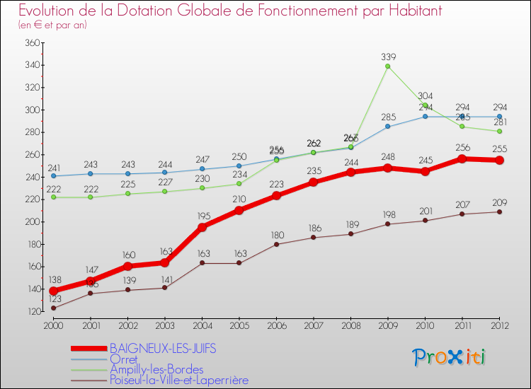 Evolution et montant de la dotation globale de fonctionnement par Habitant pour BAIGNEUX-LES-JUIFS et les communes proches Comparaison des dotations globales de fonctionnement par habitant pour BAIGNEUX-LES-JUIFS et les communes voisines