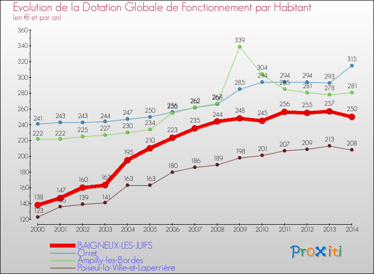 Evolution et montant de la dotation globale de fonctionnement par Habitant pour BAIGNEUX-LES-JUIFS et les communes proches de 2000 à 2014. Comparaison des dotations globales de fonctionnement par habitant pour BAIGNEUX-LES-JUIFS et les communes voisines de 2000 à 2014.
