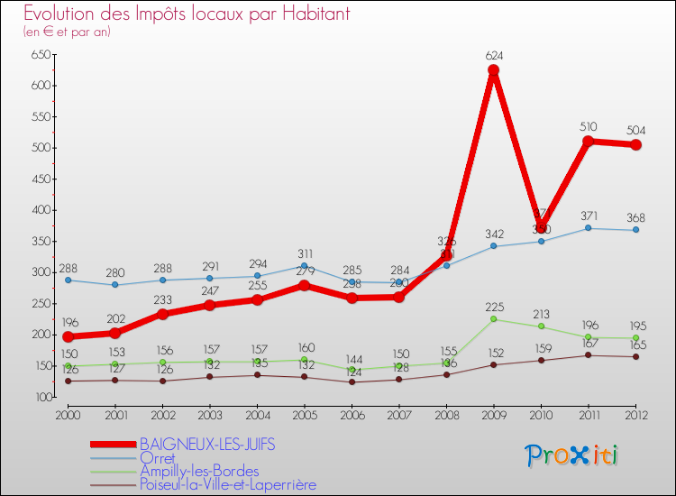 Evolution et montant des impôts locaux par Habitant pour BAIGNEUX-LES-JUIFS et les communes proches Comparaison des impôts locaux par habitant pour BAIGNEUX-LES-JUIFS et les communes voisines