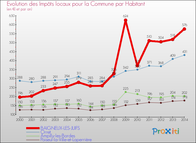 Evolution et montant des impôts locaux par Habitant pour BAIGNEUX-LES-JUIFS et les communes proches de 2000 à 2014 Comparaison des impôts locaux par habitant pour BAIGNEUX-LES-JUIFS et les communes voisines de 2000 à 2014