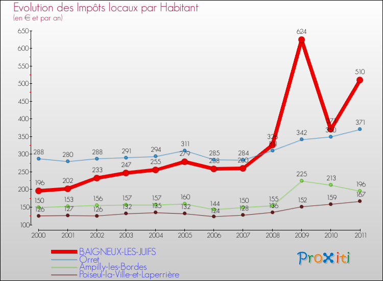 Evolution et montant des impôts locaux par Habitant pour BAIGNEUX-LES-JUIFS et les communes proches Comparaison des impôts locaux par habitant pour BAIGNEUX-LES-JUIFS et les communes voisines
