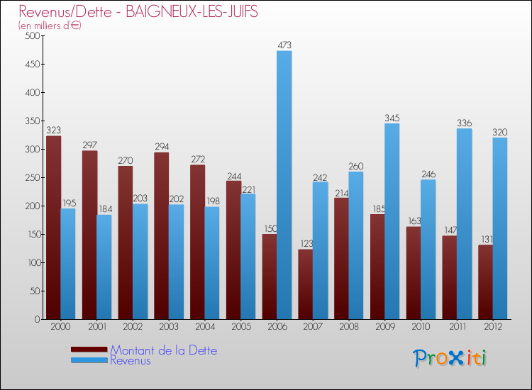 Evolution comparée de la dette et des revenus pour la commune de BAIGNEUX-LES-JUIFS de 2000 à 2012 Comparaison de la dette et des revenus pour BAIGNEUX-LES-JUIFS de 2000 à 2012