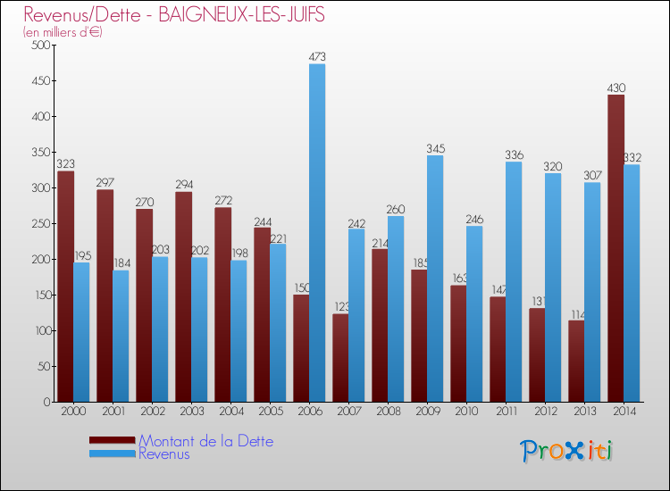Evolution comparée de la dette et des revenus pour la commune de BAIGNEUX-LES-JUIFS de 2000 à 2014 Comparaison de la dette et des revenus pour BAIGNEUX-LES-JUIFS de 2000 à 2014