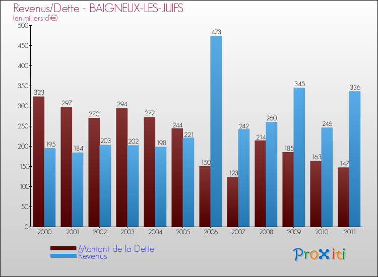Evolution comparée de la dette et des revenus pour la commune de BAIGNEUX-LES-JUIFS de 2000 à 2011 Comparaison de la dette et des revenus pour BAIGNEUX-LES-JUIFS de 2000 à 2011