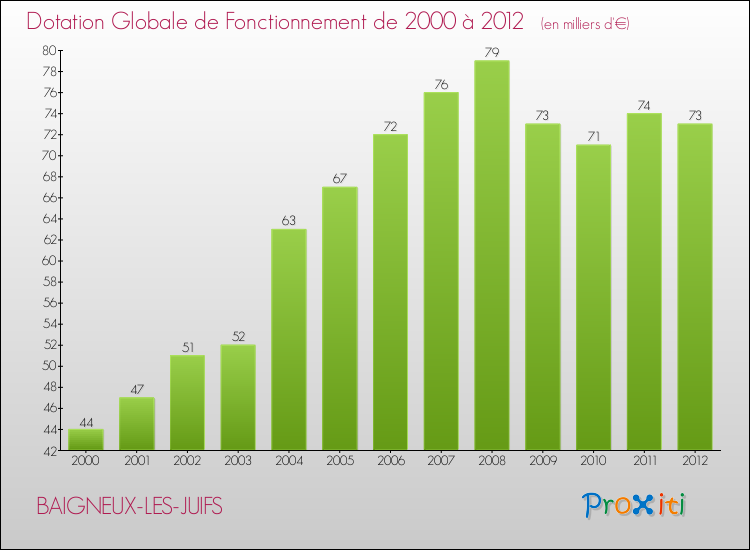 Evolution du montant de la Dotation Globale de Fonctionnement pour la commune de BAIGNEUX-LES-JUIFS de 2000 à 2012 Evolution du montant de la Dotation Globale de Fonctionnement pour BAIGNEUX-LES-JUIFS de 2000 à 2012
