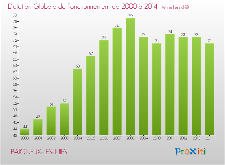 Evolution du montant de la Dotation Globale de Fonctionnement pour la commune de BAIGNEUX-LES-JUIFS de 2000 à 2014 Evolution du montant de la Dotation Globale de Fonctionnement pour BAIGNEUX-LES-JUIFS de 2000 à 2014