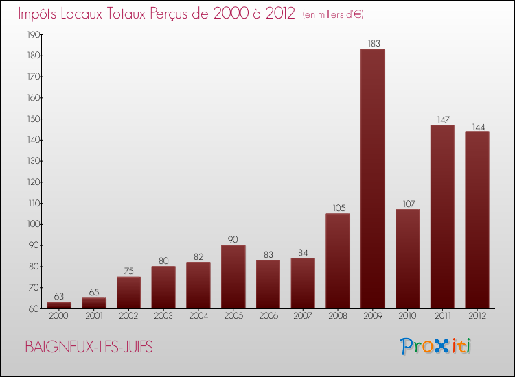 Evolution des Impôts Locaux pour la commune de BAIGNEUX-LES-JUIFS de 2000 à 2012 Evolution des Impôts Locaux pour BAIGNEUX-LES-JUIFS de 2000 à 2012