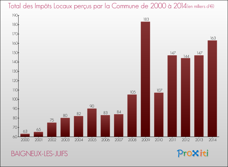 Evolution des Impôts Locaux pour la commune de BAIGNEUX-LES-JUIFS de 2000 à 2014 Evolution des Impôts Locaux pour BAIGNEUX-LES-JUIFS de 2000 à 2014