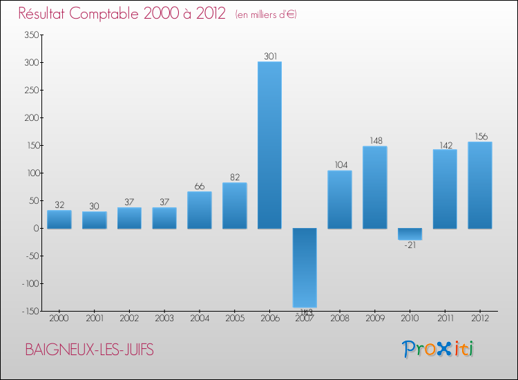 Evolution du résultat comptable pour la commune de BAIGNEUX-LES-JUIFS de 2000 à 2012 Evolution du résultat comptable pour BAIGNEUX-LES-JUIFS de 2000 à 2012