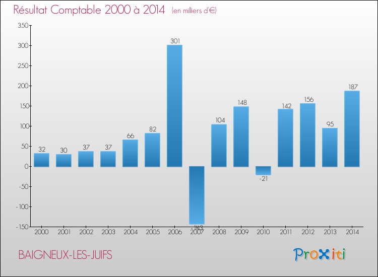 Evolution du résultat comptable pour la commune de BAIGNEUX-LES-JUIFS de 2000 à 2014 Evolution du résultat comptable pour BAIGNEUX-LES-JUIFS de 2000 à 2014