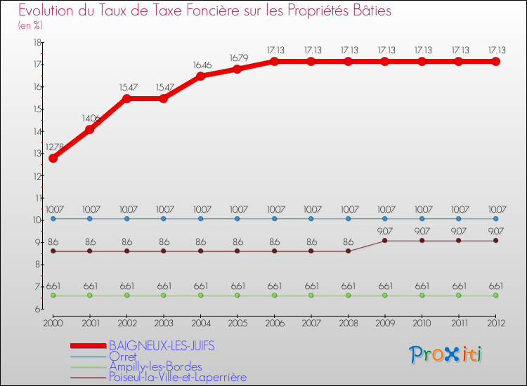 Evolution du taux de la taxe foncière sur le bati pour BAIGNEUX-LES-JUIFS et les communes proches de 2000 à 2012 Comparaison des taux de taxe foncière sur le bati pour BAIGNEUX-LES-JUIFS et les communes voisines de 2000 à 2012