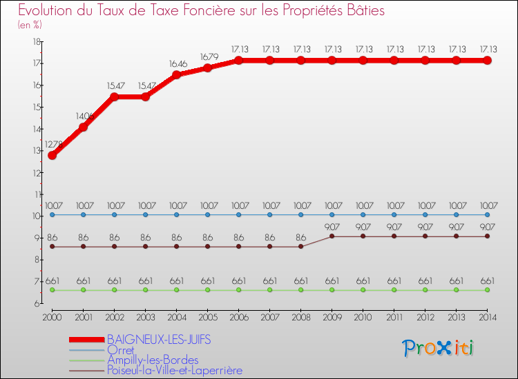 Evolution du taux de la taxe foncière sur le bati pour BAIGNEUX-LES-JUIFS et les communes proches de 2000 à 2014 Comparaison des taux de taxe foncière sur le bati pour BAIGNEUX-LES-JUIFS et les communes voisines de 2000 à 2014