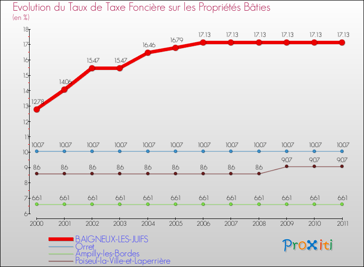 Evolution du taux de la taxe foncière sur le bati pour BAIGNEUX-LES-JUIFS et les communes proches Comparaison des taux de taxe foncière sur le bati pour BAIGNEUX-LES-JUIFS et les communes voisines
