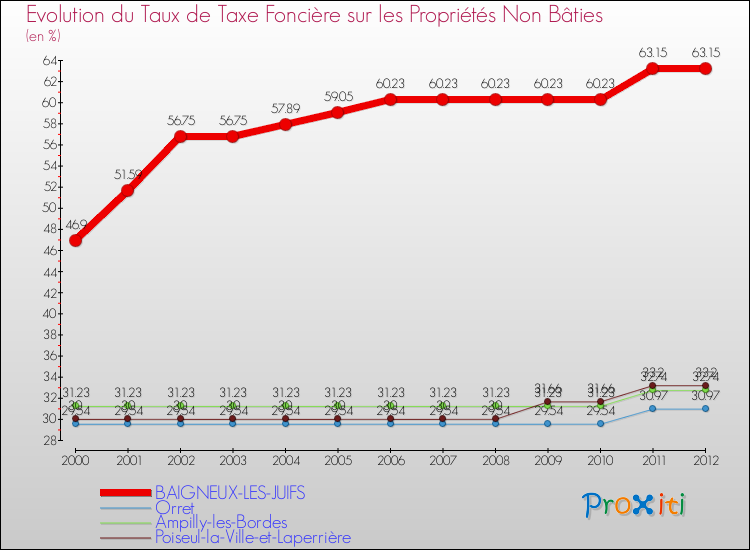 Evolution du taux de la taxe foncière sur les immeubles et terrains non batis pour BAIGNEUX-LES-JUIFS et les communes proches de 2000 à 2012 Comparaison des taux de la taxe foncière sur les immeubles et terrains non batis pour BAIGNEUX-LES-JUIFS et les communes voisines de 2000 à 2012