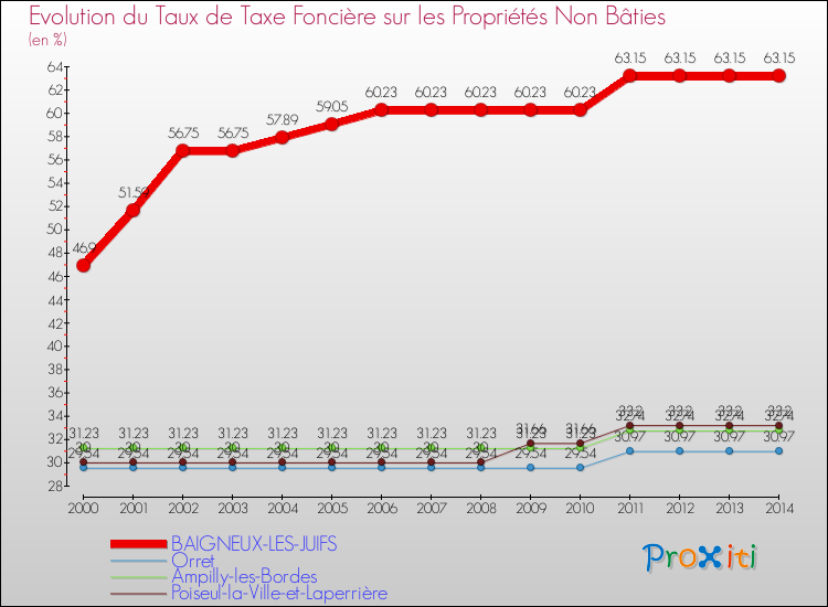 Evolution du taux de la taxe foncière sur les immeubles et terrains non batis pour BAIGNEUX-LES-JUIFS et les communes proches de 2000 à 2014 Comparaison des taux de la taxe foncière sur les immeubles et terrains non batis pour BAIGNEUX-LES-JUIFS et les communes voisines de 2000 à 2014