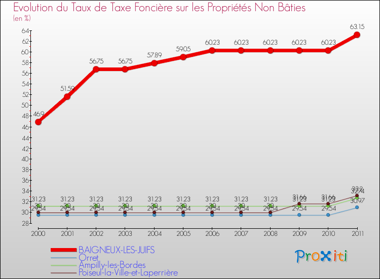 Evolution du taux de la taxe foncière sur les immeubles et terrains non batis pour BAIGNEUX-LES-JUIFS et les communes proches Comparaison des taux de la taxe foncière sur les immeubles et terrains non batis pour BAIGNEUX-LES-JUIFS et les communes voisines