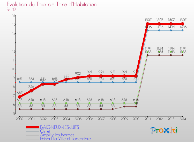 Evolution du taux de la taxe d'habitation pour BAIGNEUX-LES-JUIFS et les communes proches de 2000 à 2014 Comparaison des taux de la taxe d'habitation pour BAIGNEUX-LES-JUIFS et les communes voisines de 2000 à 2014