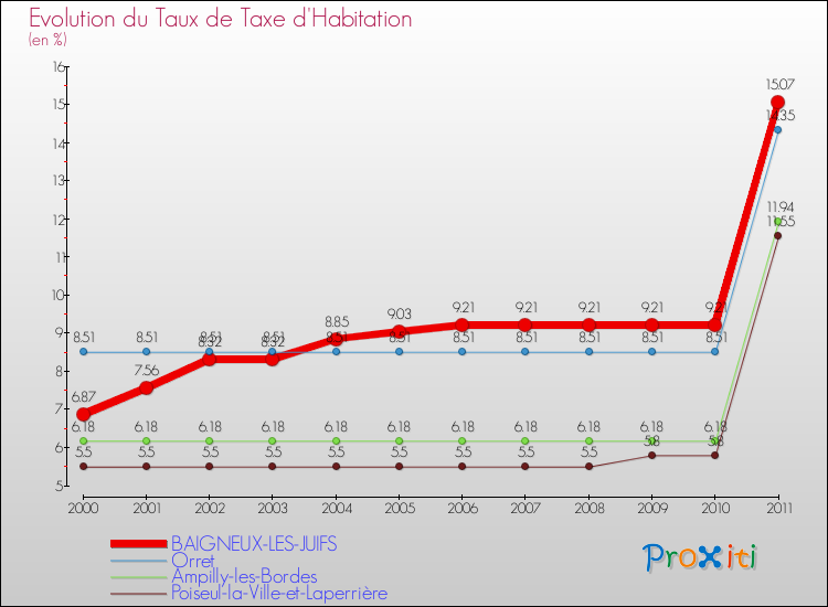 Evolution du taux de la taxe d'habitation pour BAIGNEUX-LES-JUIFS et les communes proches Comparaison des taux de la taxe d'habitation pour BAIGNEUX-LES-JUIFS et les communes voisines