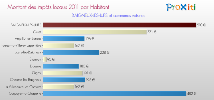 Montant des impôts locaux par Habitant pour BAIGNEUX-LES-JUIFS et les communes proches Comparaison des impôts locaux par habitant pour BAIGNEUX-LES-JUIFS et les communes voisines