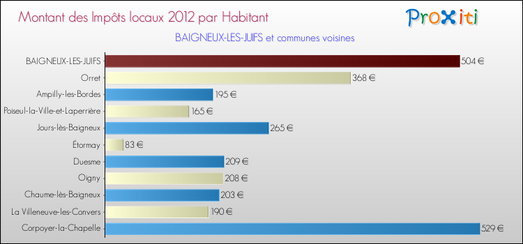 Montant des impôts locaux par Habitant pour BAIGNEUX-LES-JUIFS et les communes proches Comparaison des impôts locaux par habitant pour BAIGNEUX-LES-JUIFS et les communes voisines
