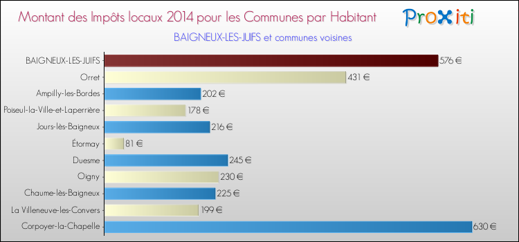 Montant des impôts locaux par Habitant pour BAIGNEUX-LES-JUIFS et les communes proches en 2014 Comparaison des impôts locaux par habitant pour BAIGNEUX-LES-JUIFS et les communes voisines en 2014