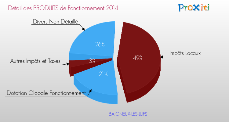 Décomposition du Budget de Fonctionnement 2014 de la commune de BAIGNEUX-LES-JUIFS Budget de Fonctionnement 2014 pour la commune de BAIGNEUX-LES-JUIFS