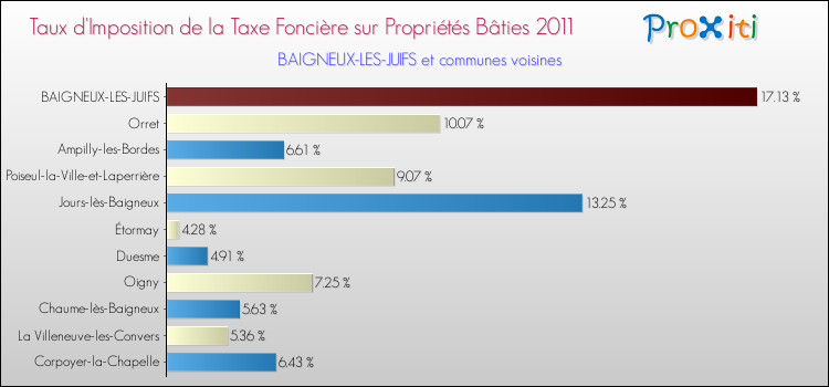 Taux d'imposition de la taxe foncière sur le bati 2011 pour BAIGNEUX-LES-JUIFS et les communes proches Comparaison des taux d'imposition de la taxe foncière sur le bati 2011 pour BAIGNEUX-LES-JUIFS et les communes voisines