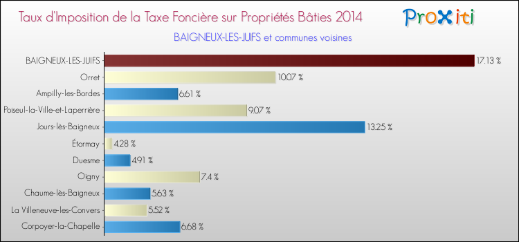 Taux d'imposition de la taxe foncière sur le bati 2014 pour BAIGNEUX-LES-JUIFS et les communes proches Comparaison des taux d'imposition de la taxe foncière sur le bati 2014 pour BAIGNEUX-LES-JUIFS et les communes voisines