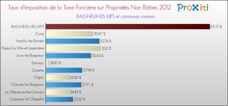 Taux d'imposition de la taxe foncière sur les immeubles et terrains non batis 2012 pour BAIGNEUX-LES-JUIFS et les communes proches Comparaison des taux d'imposition de la taxe foncière sur les immeubles et terrains non batis 2012 pour BAIGNEUX-LES-JUIFS et les communes voisines