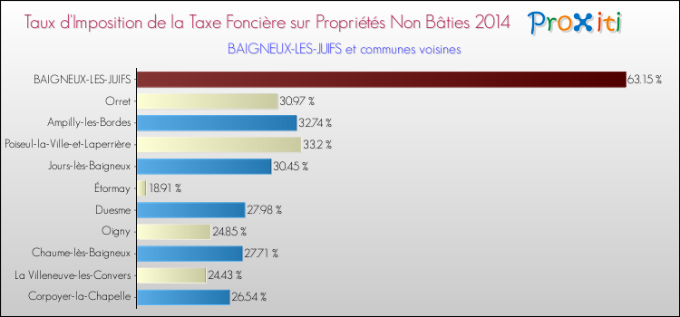 Taux d'imposition de la taxe foncière sur les immeubles et terrains non batis 2014 pour BAIGNEUX-LES-JUIFS et les communes proches Comparaison des taux d'imposition de la taxe foncière sur les immeubles et terrains non batis 2014 pour BAIGNEUX-LES-JUIFS et les communes voisines