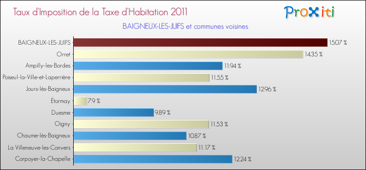 Taux d'imposition de la taxe d'habitation 2011 pour BAIGNEUX-LES-JUIFS et les communes proches Comparaison des taux d'imposition de la taxe d'habitation 2011 pour BAIGNEUX-LES-JUIFS et les communes voisines