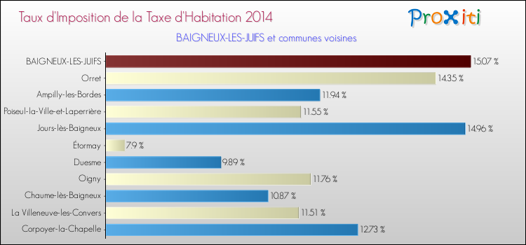 Taux d'imposition de la taxe d'habitation 2014 pour BAIGNEUX-LES-JUIFS et les communes proches Comparaison des taux d'imposition de la taxe d'habitation 2014 pour BAIGNEUX-LES-JUIFS et les communes voisines