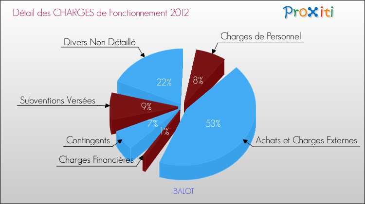 Décomposition des Charges de Fonctionnement 2012 de la commune de BALOT Charges de Fonctionnement 2012 pour la commune de BALOT