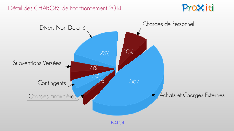 Décomposition des Charges de Fonctionnement 2014 de la commune de BALOT Charges de Fonctionnement 2014 pour la commune de BALOT