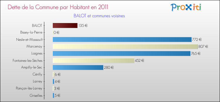 Dette par habitant de la commune en 2011 pour BALOT et les communes proches Comparaison de la dette par habitant de la commune en 2011 pour BALOT et les communes voisines