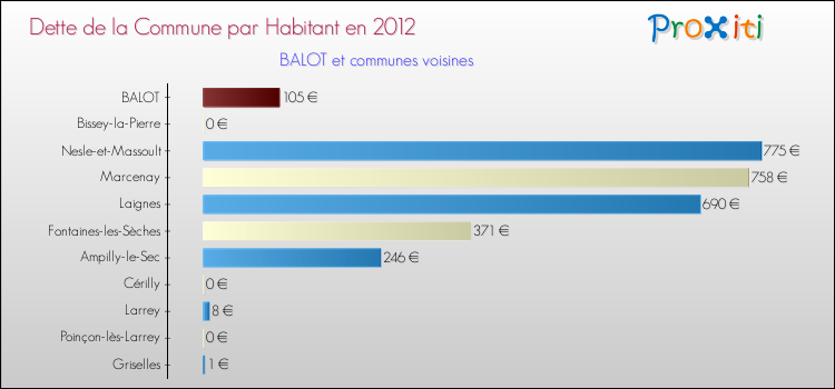 Dette par habitant de la commune en 2012 pour BALOT et les communes proches Comparaison de la dette par habitant de la commune en 2012 pour BALOT et les communes voisines
